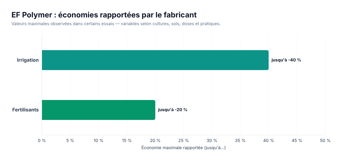 Économies rapportées par le fabricant dans certains essais : jusqu'à 40 % d'irrigation et jusqu'à 20 % de fertilisants