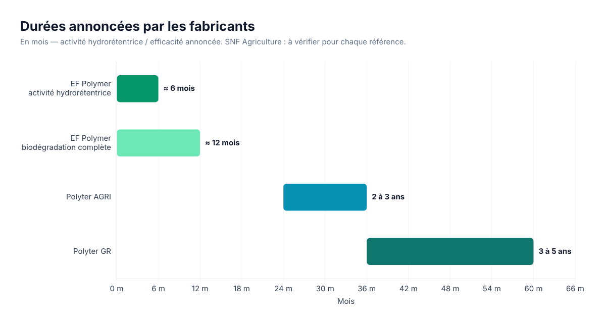 Durées d'action annoncées : EF Polymer environ 6 mois d'activité et 12 mois de biodégradation, Polyter AGRI 2 à 3 ans, Polyter GR 3 à 5 ans